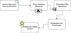 Ilustrasi Pembuatan Profil Plat Aluminium di Pabrik Aluminium Indonesia