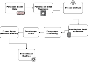 Ilustrasi Proses Ekstrusi Aluminium di Pabrik Aluminium Extrusion Indonesia