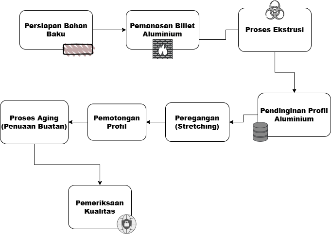Ilustrasi Proses Ekstrusi Aluminium di Pabrik Aluminium Extrusion Indonesia