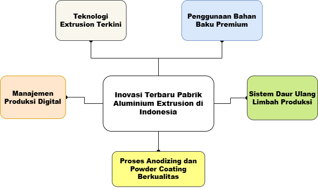 Ilustrasi bagan Inovasi Terbaru Pabrik Aluminium Extrusion di Indonesia untuk Kualitas Terbaik